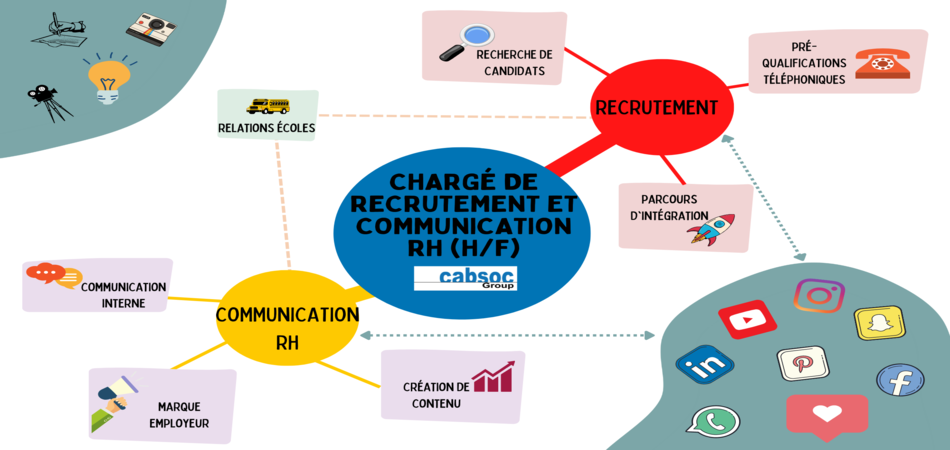 Recrutement: Chargé de recrutement et communication RH F/H chez Cabsoc Group à Châteaubourg